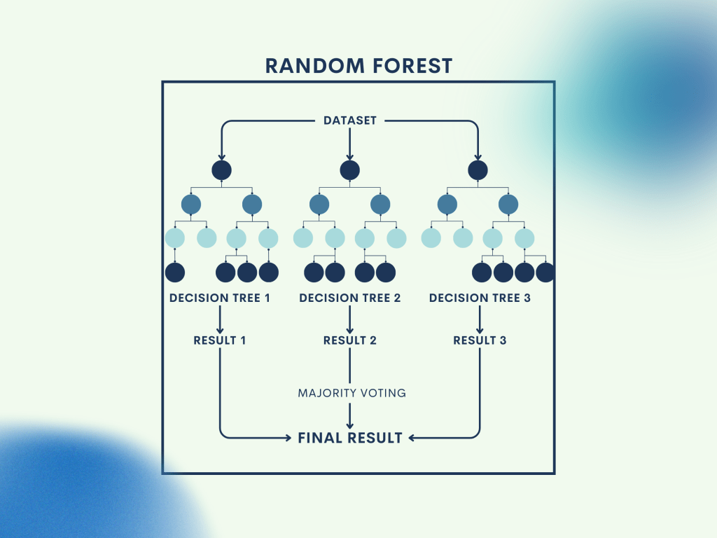 Random Forest: Many Trees, One Strong&nbsp;Learner