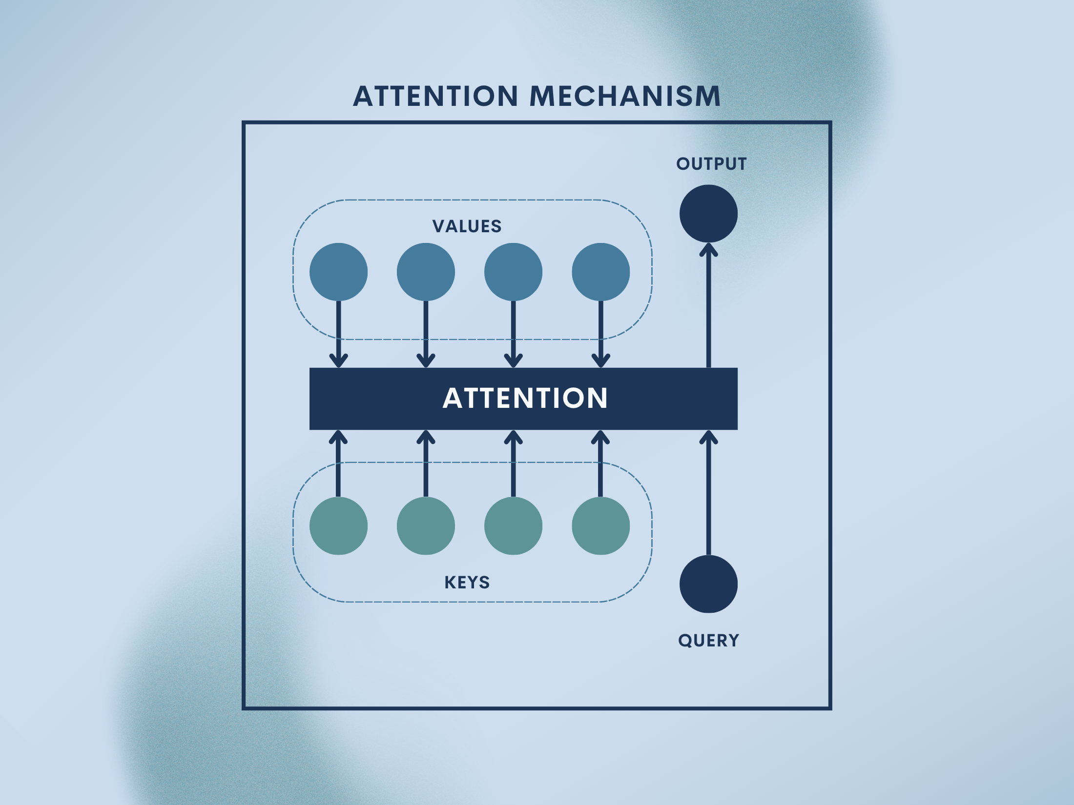 Attention Mechanisms: Let Models Focus Where It Matters