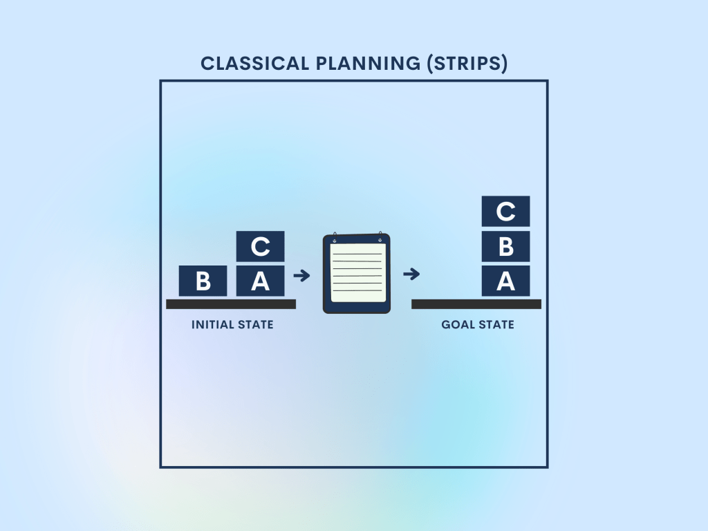 Classical Planning (STRIPS): From Symbols to&nbsp;Sequencing