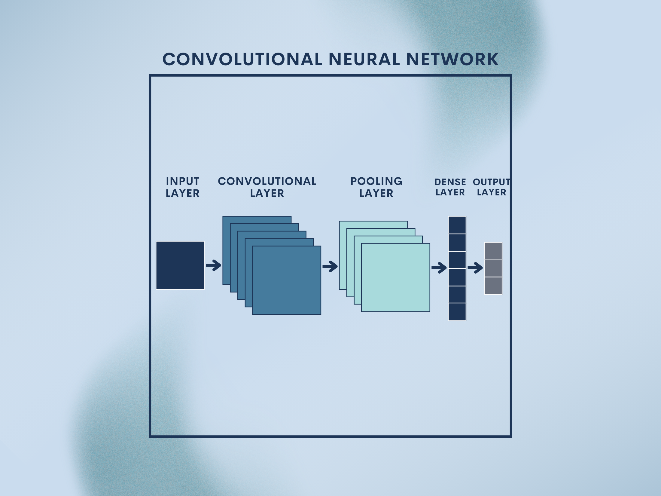 Convolutional Neural Networks (CNNs): From Pixels to Decisions