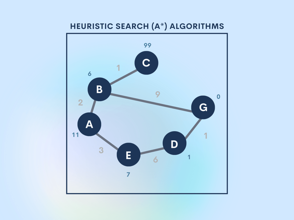Heuristic Search (A*): Shortest Paths with&nbsp;Smarts