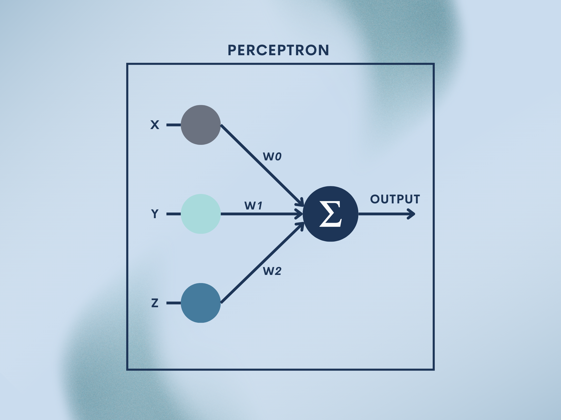 Perceptron: The Linear Building Block of Neural Networks