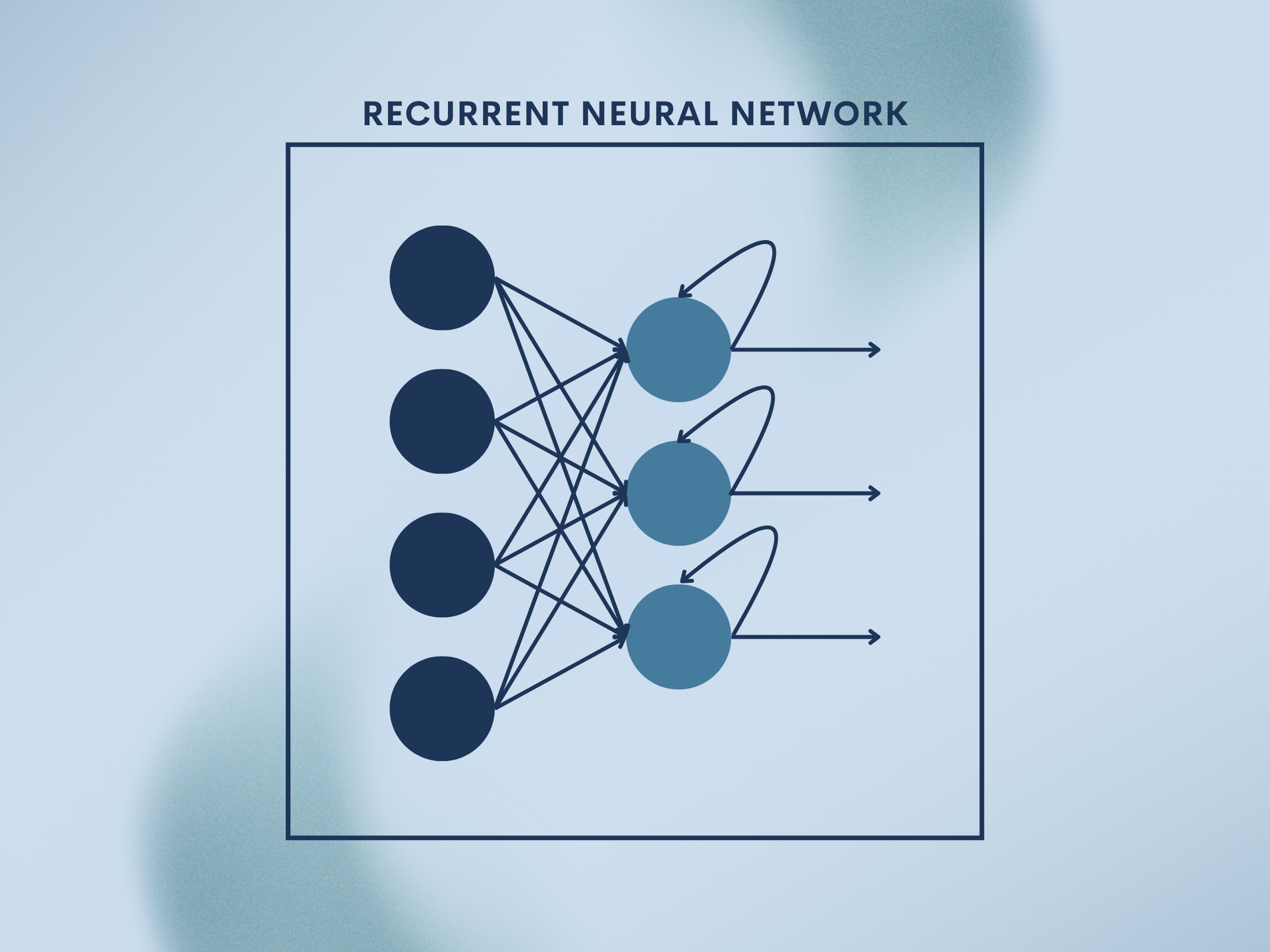 Recurrent Neural Networks (RNNs): Memory for Language