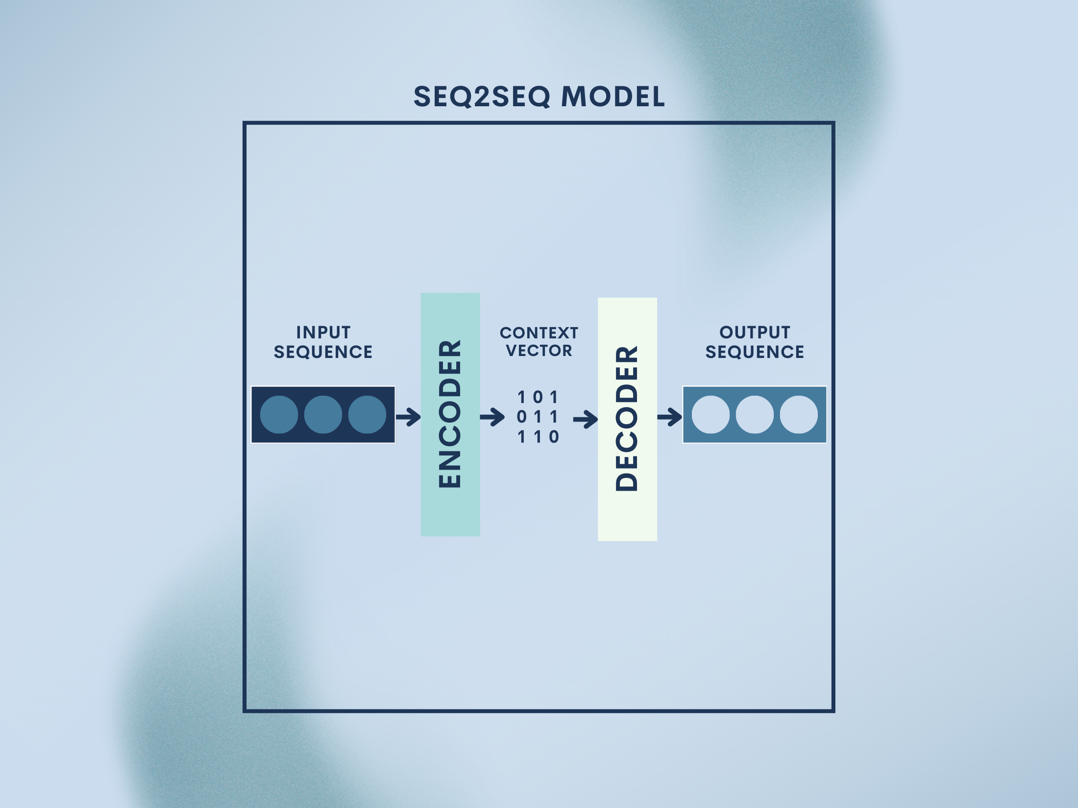 Seq2Seq Models: From Sentences to Sentences